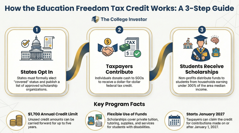 Education freedom tax credit: Who qualifies and when