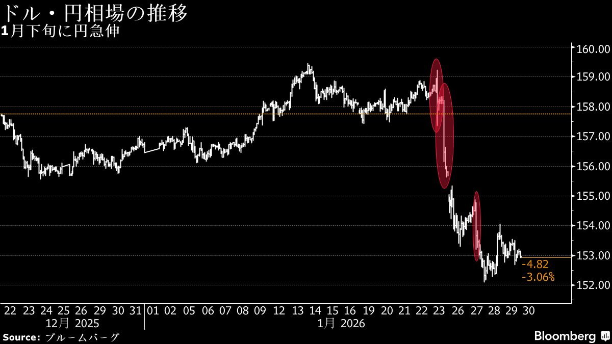 1月下旬に3度の円急騰局面、為替介入の有無きょう判明－午後7時公表