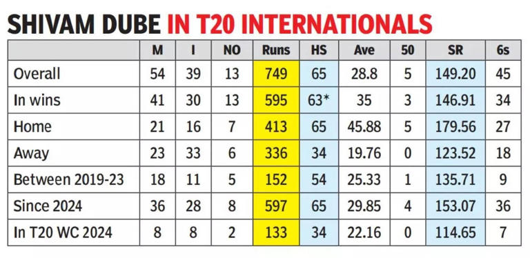 CSK’s hand in Shivam Dube’s evolution: Nurtured as a spin hitter, now ...