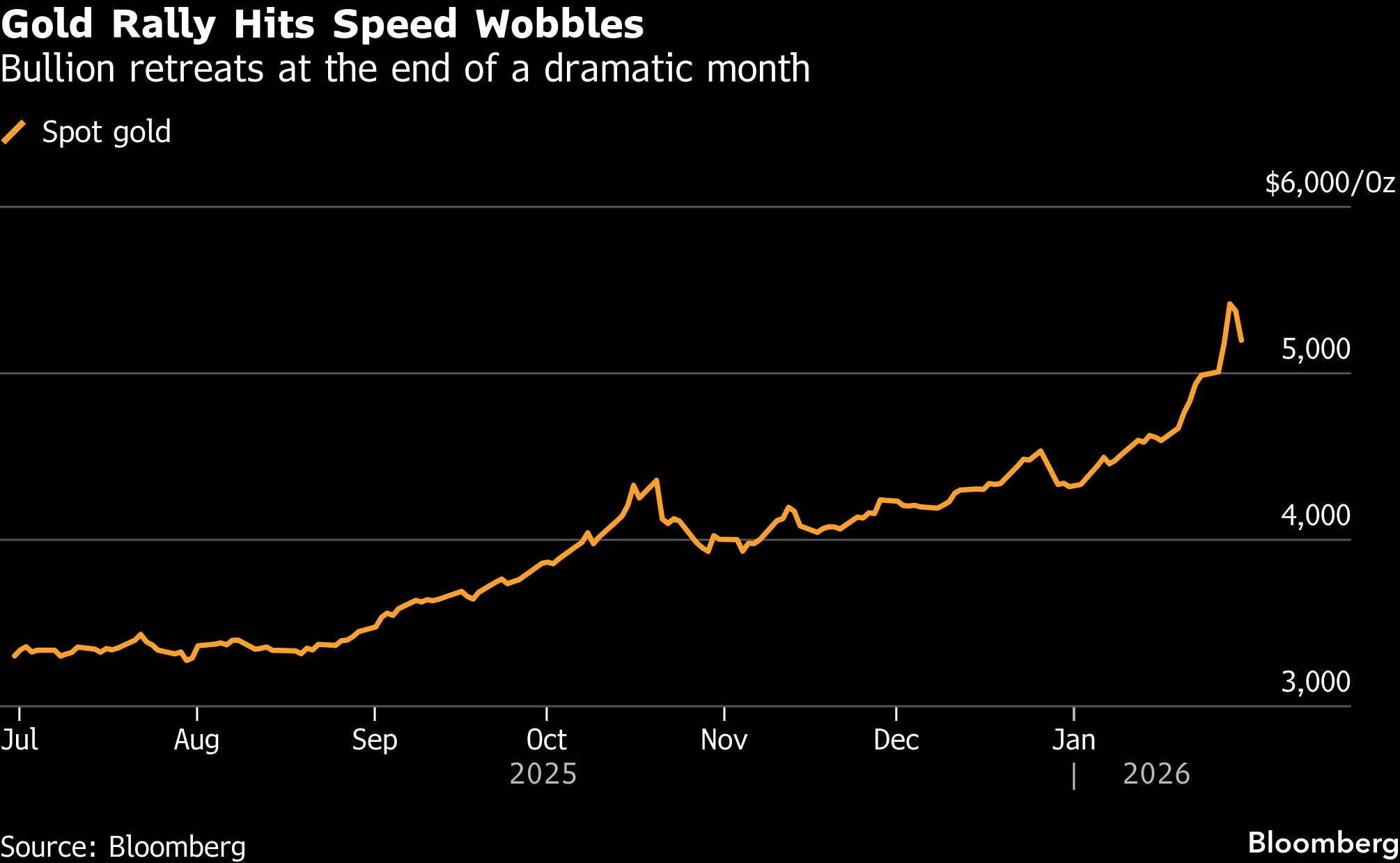 Gold retreats as reports on Trump’s Fed nominee boost dollar<br><br>