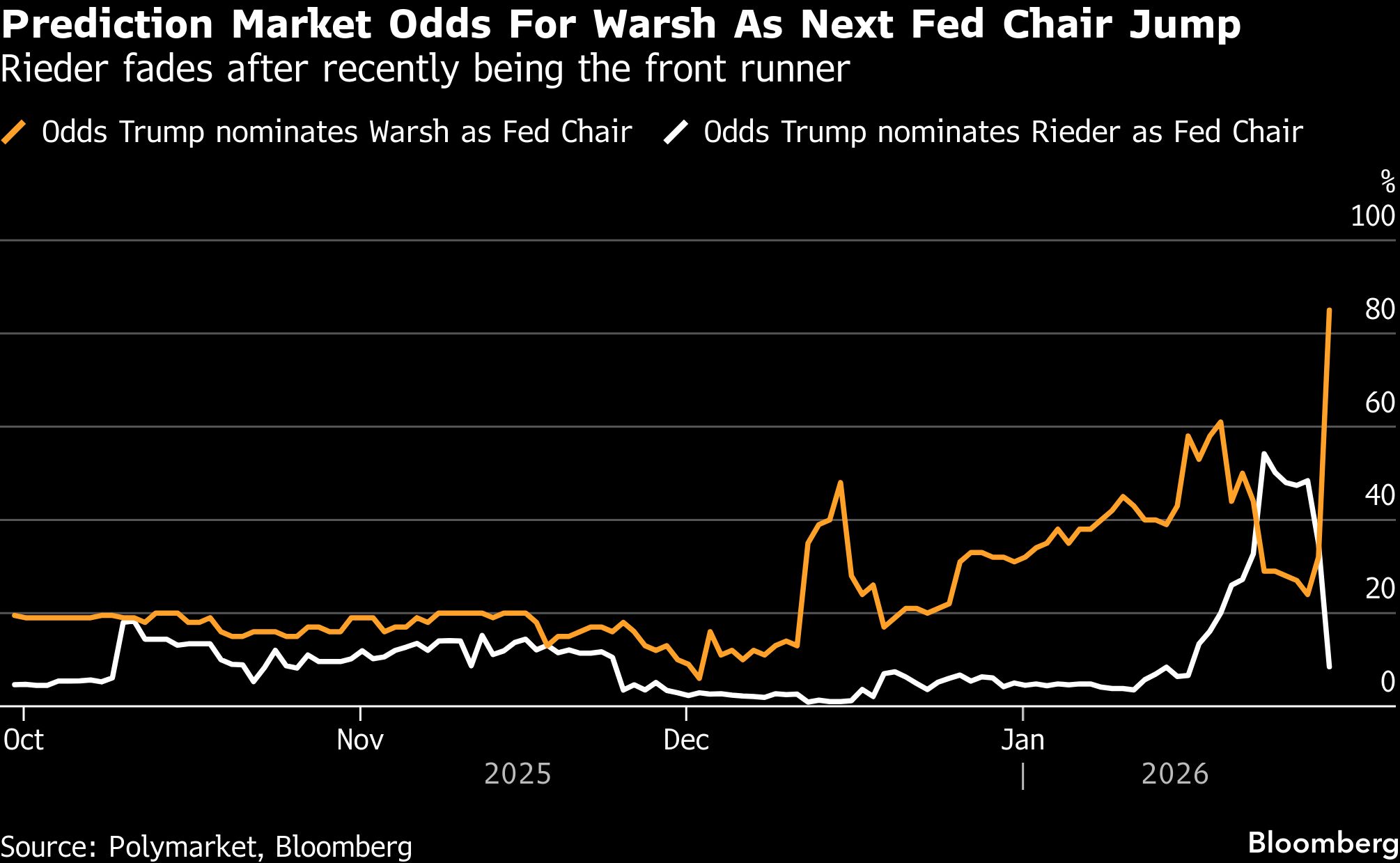 Dollar rises with US yields as Trump set to choose Warsh for Fed<br><br>
