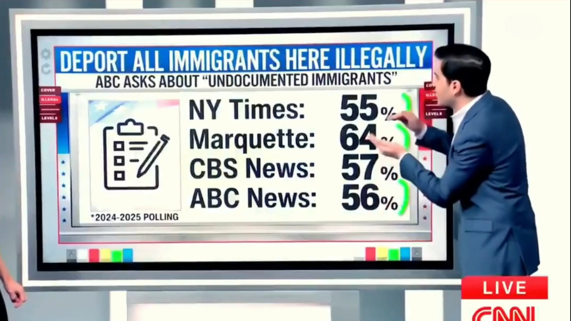 ‘CNN has to eat that’: Polling shows majority of Americans are for mass ...