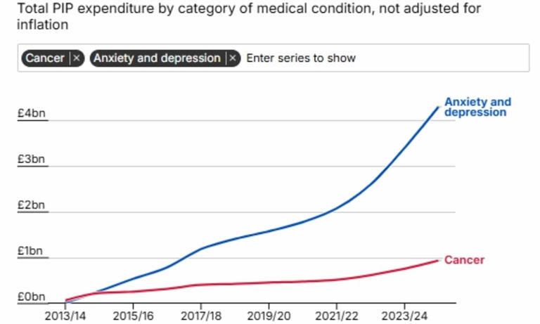 PIP benefits explosion: Anxiety and depression handouts have nearly ...