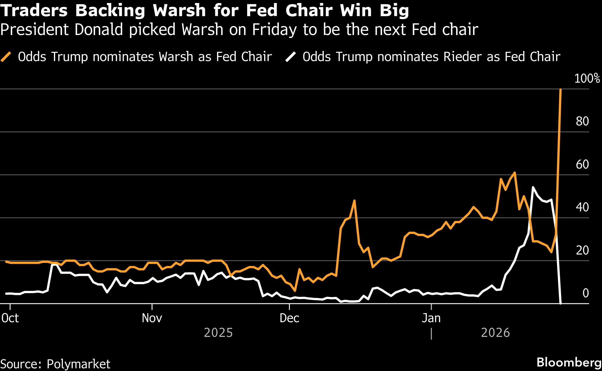 Dollar holds gain, bonds trim drop as Trump picks Warsh for Fed<br>