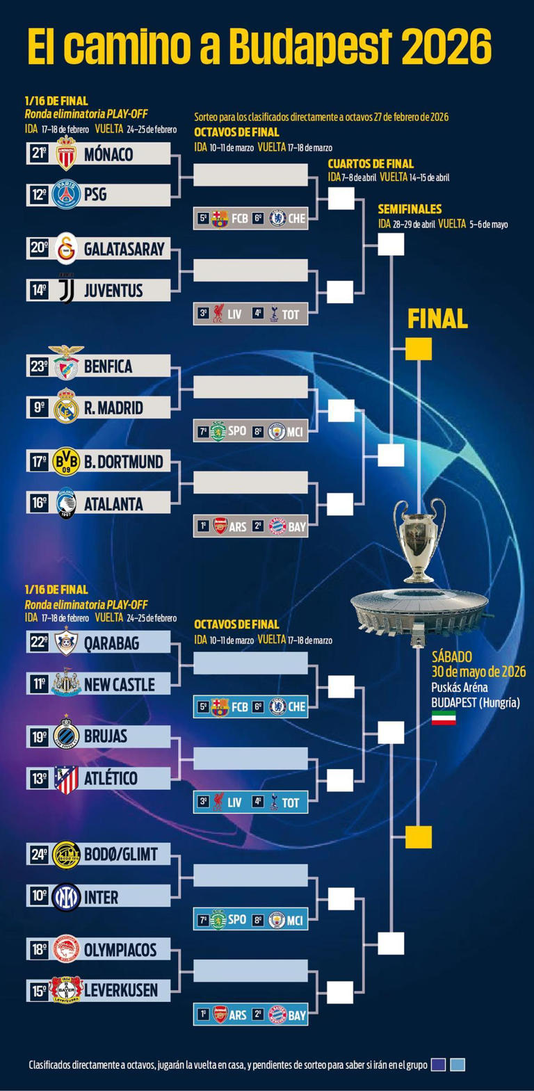 Así quedan los cruces de los playoffs de la Champions League: cuadro ...