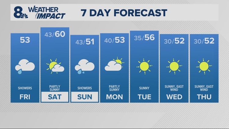 Showers today, a dry Saturday