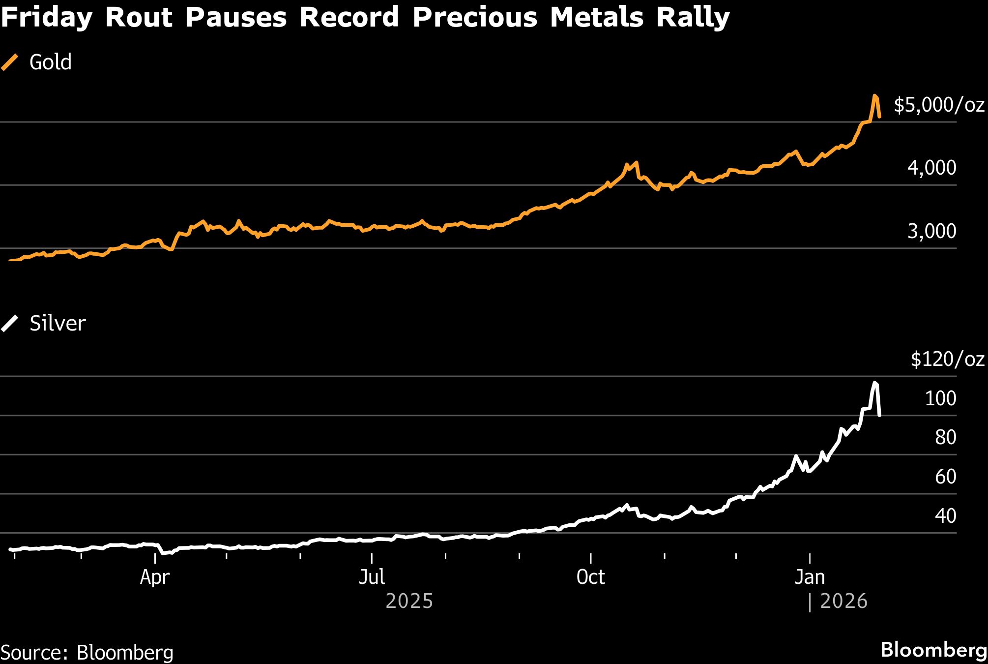 Gold and silver plunge as wild swings rock metals markets<br>