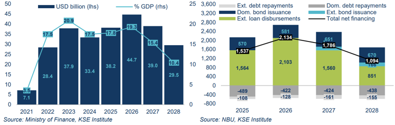 KSE: The EU €90bn loan for Ukraine on December 19 improves Ukraine’s medium-term outlook