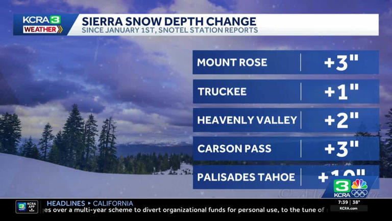 California water officials say Sierra snow survey finds 'below average ...