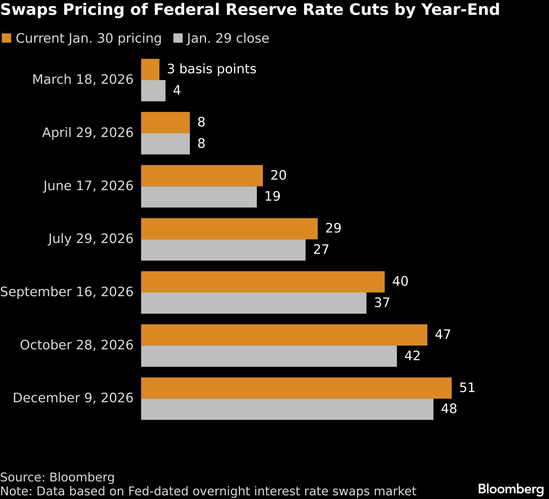 Trump’s Fed pick eases bond market fears, sending dollar higher<br><br>