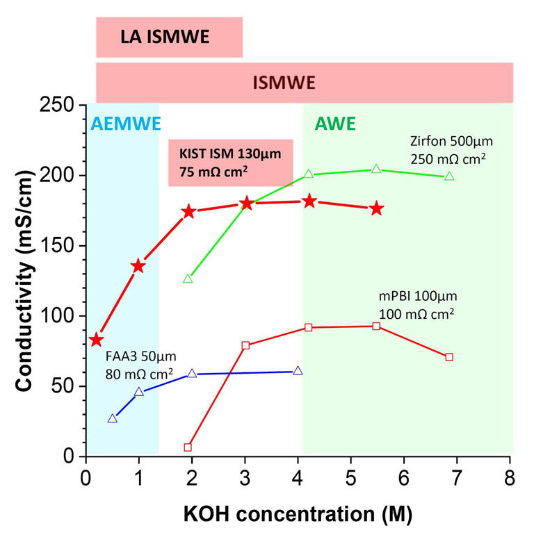 Novel membrane boosts water electrolysis performance in low-alkalinity ...