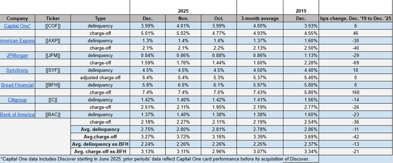 Delinquency, net charge-off rates drift down: December Credit Pulse