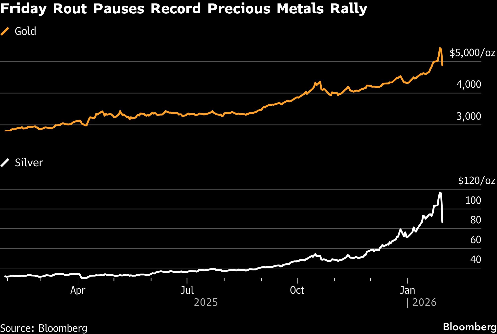 Gold and silver plunge as wild swings rock metals markets<br><br>