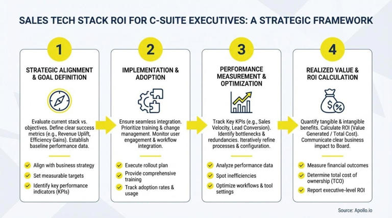 Sales tech stack ROI: What C-suite executives must fix now