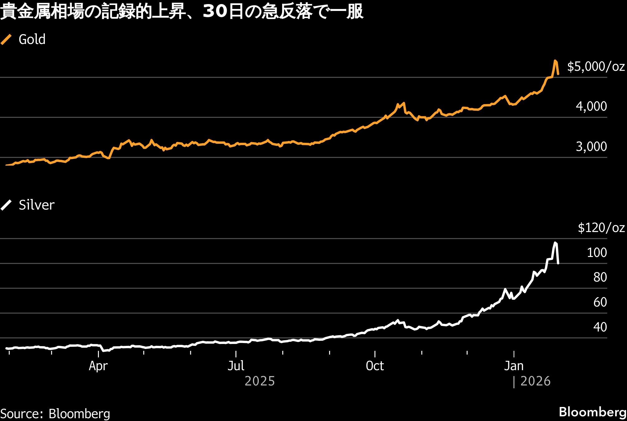 金と銀が大幅安－トランプ氏の次期FRB議長人事報道でドル上昇