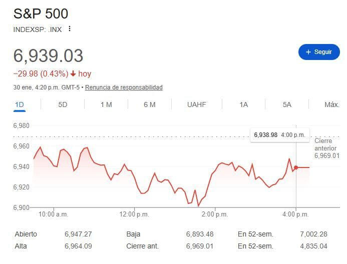 Dow Jones, S&P 500 y Nasdaq caen al cierre tras la nominación de Kevin ...