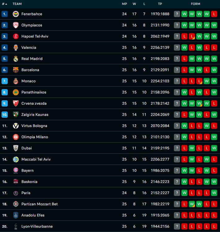 Ευρωλίγκα: Η βαθμολογία μετά το τέλος της 25ης αγωνιστικής