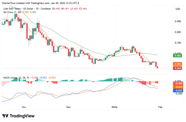 Lido rolls out stVaults, but LDO shows muted response