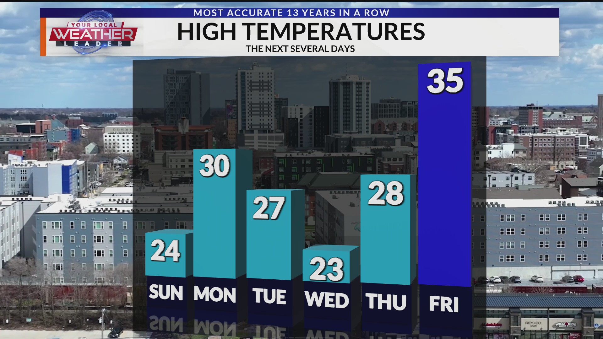 Temperatures set to slowly rise in the coming week