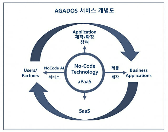 아가도스, 노코드 기반 aPaaS로 사업모델 확장 가속화