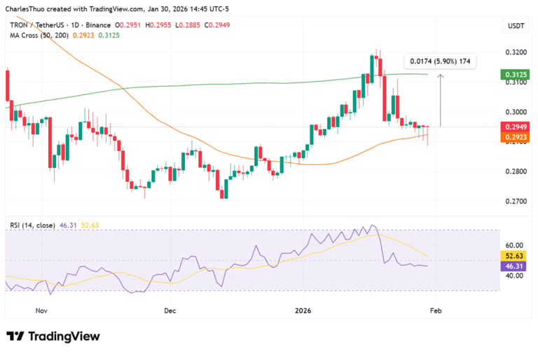 TRX turns bullish as Justin Sun hints at increasing Tron’s Bitcoin reserves