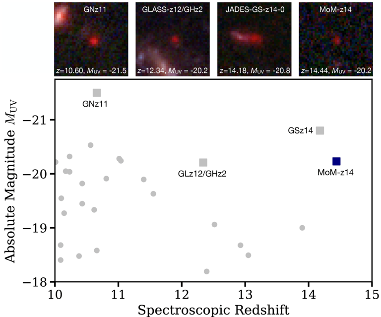 JWST confirmed the most distant galaxy ever observed at 13.5 billion ...