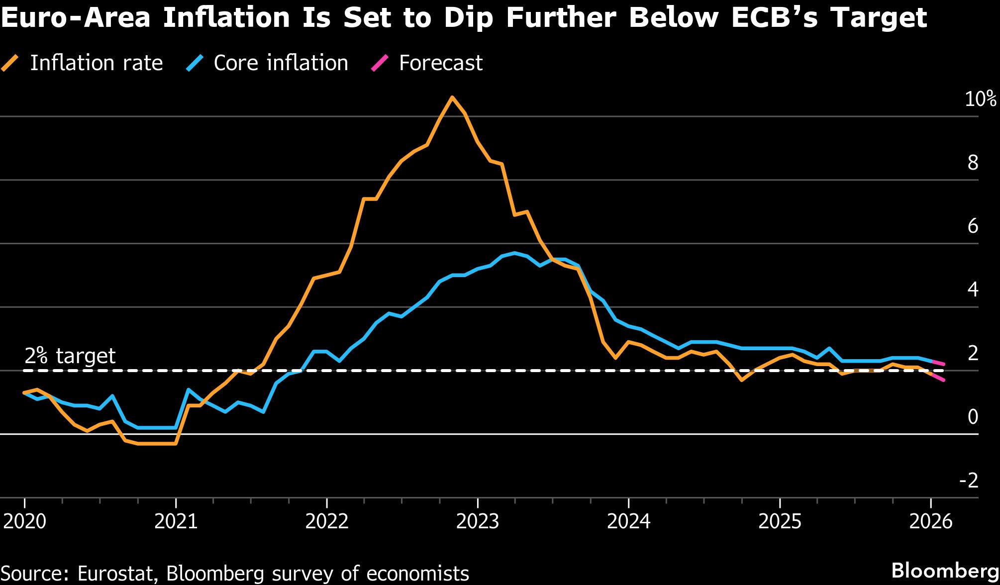 Euro rally is latest risk to ECB’s inflation outlook