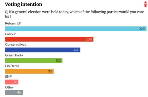 Reform smashes Labour with 12-point poll lead - Conservatives plummet