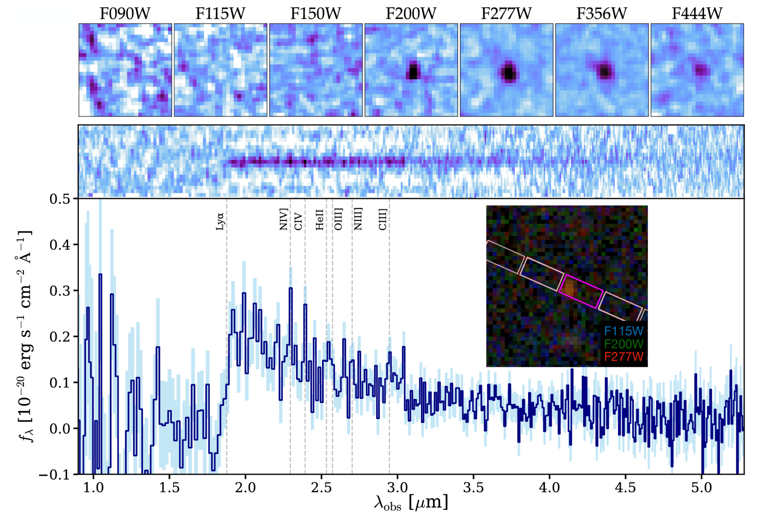 JWST confirmed the most distant galaxy ever observed at 13.5 billion ...