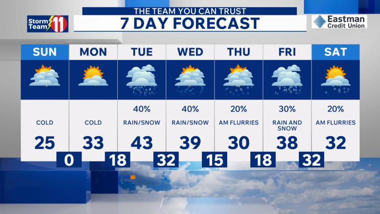 Snow tapers down overnight with very cold temperatures, sun Sunday ...