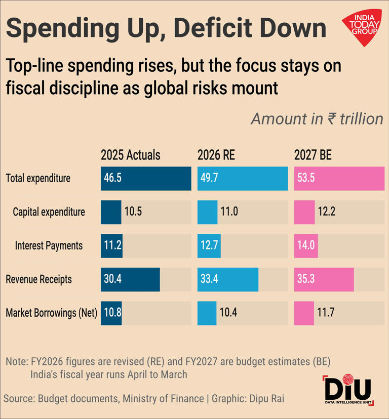 India spends more, borrows less as global risks close in