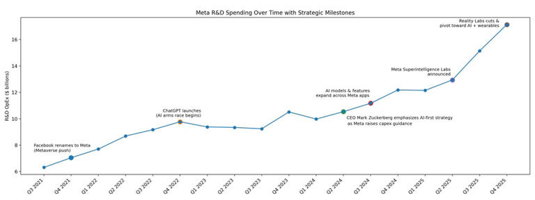 A timeline of Meta's R&D spending, with key events marked (Seeking Alpha)