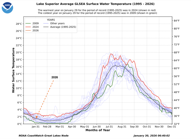 Lake Superior's ice cover has dropped dramatically since the 1990s