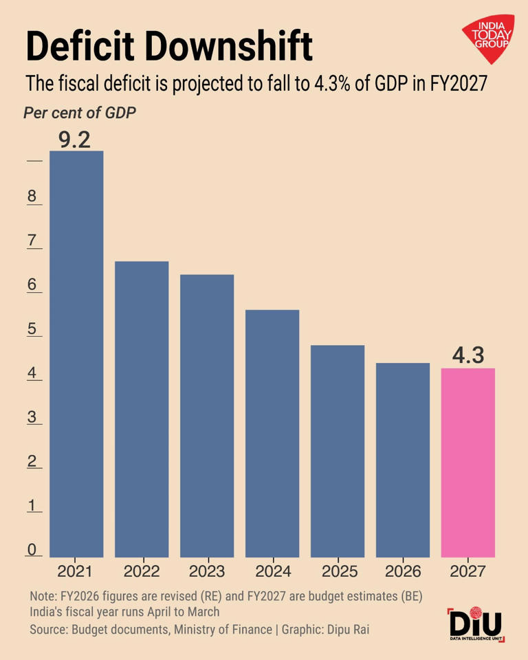 India spends more, borrows less as global risks close in