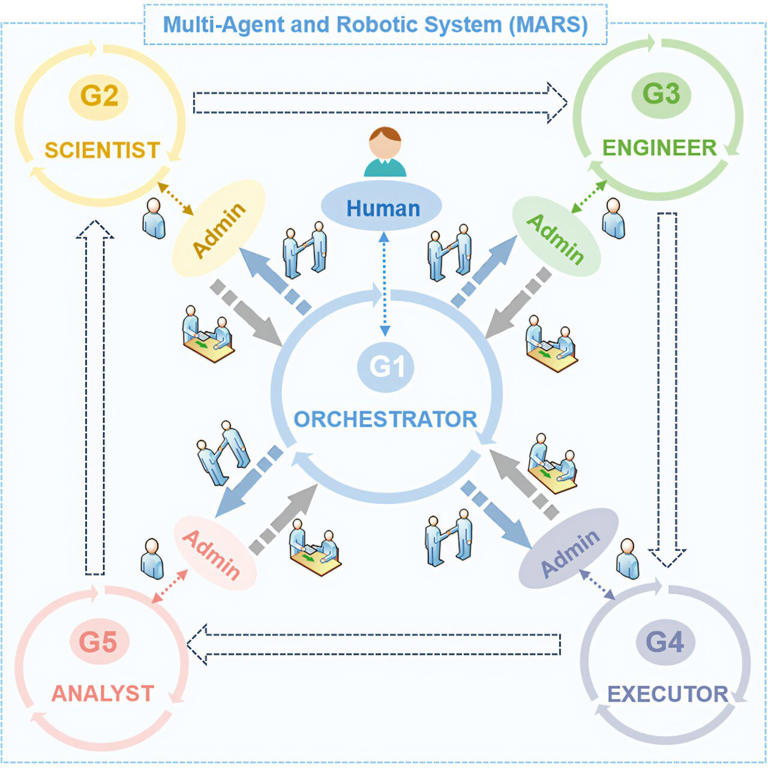 Multi-agent AI and robots automate materials discovery in closed-loop ...