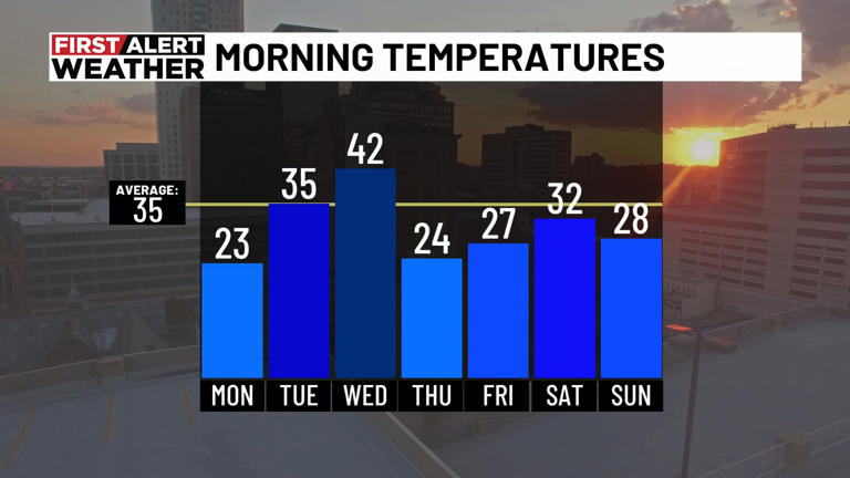First Alert Weather Day: Dangerously cold temperatures continue Sunday ...
