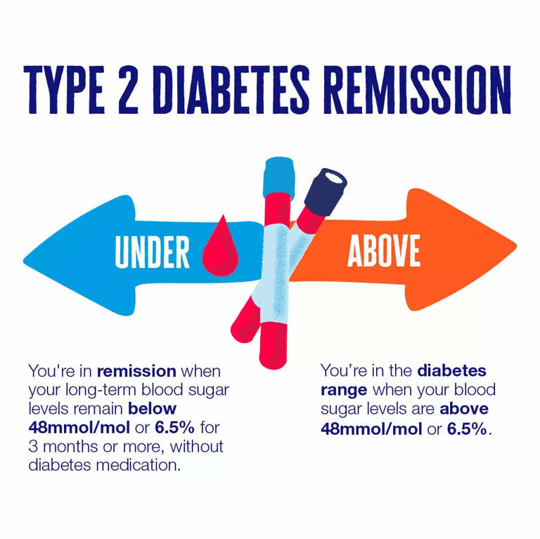Diabetes reversal: Is it possible? Blood sugar experts share tips that ...