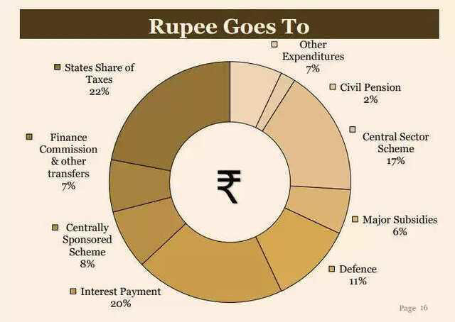 How the Union Budget 2026-27 allocates every rupee: A detailed breakdown