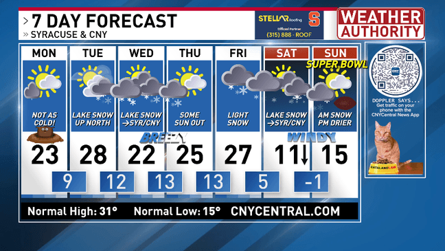 First week of February will not be as brutal with the cold