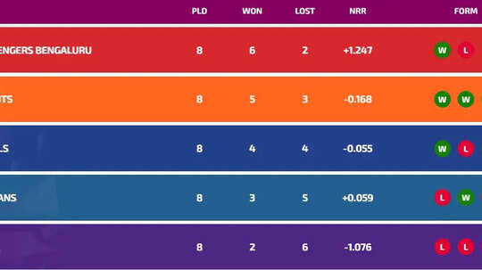 WPL points table 2026: What are the final standings after the DC vs UPW ...