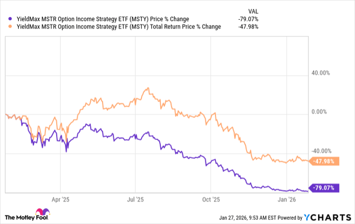 Is the YieldMax MSTR option income strategy ETF an underrated crypto play?