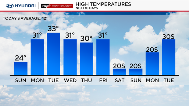 Temperatures stay below freezing around Philadelphia Sunday, tracking ...