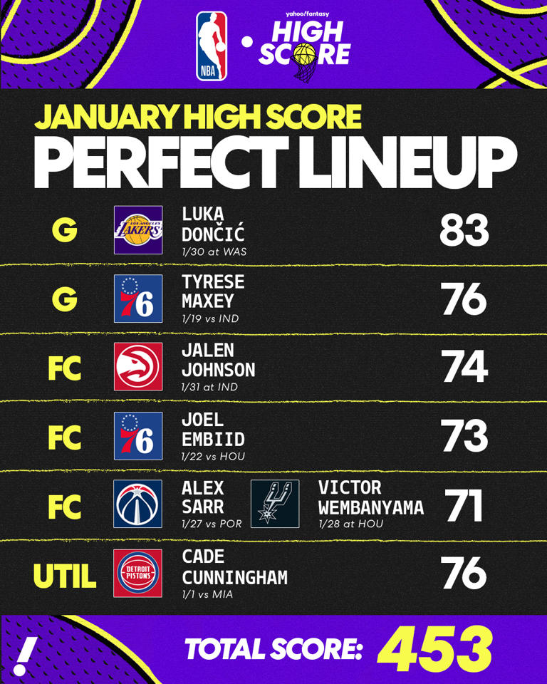 Fantasy basketball high score perfect lineup for January: It was Luka's ...