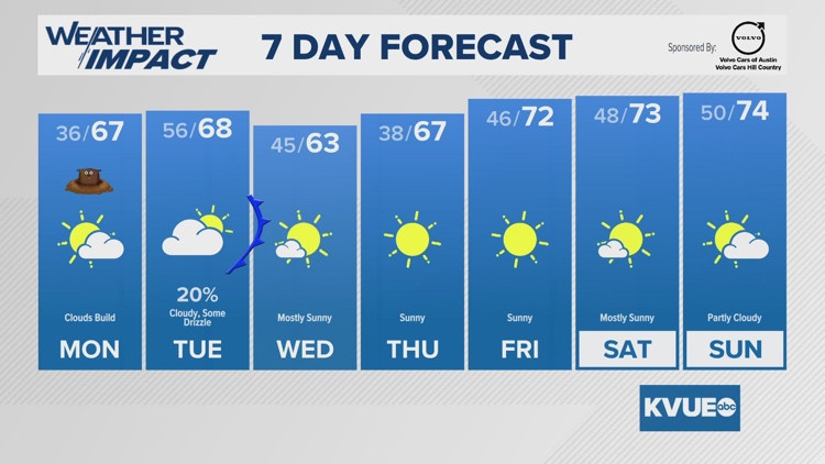 Forecast: Unseasonably warm weather with highs reaching the mid-70s ...