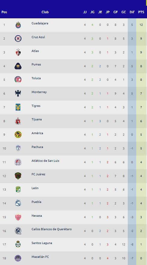 Liga MX: Así marcha la tabla general del Clausura 2026 tras la jornada 4