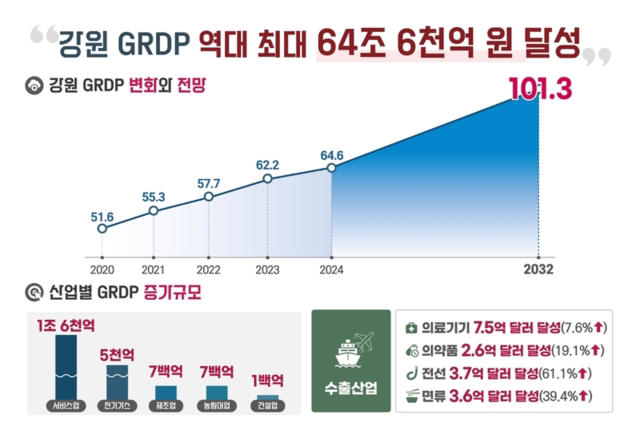강원도, 2024년 GRDP 64조원 돌파... 2032년에는 100조 달성