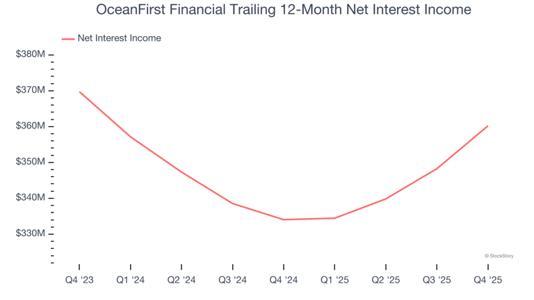 3 reasons to sell OCFC and 1 stock to buy instead