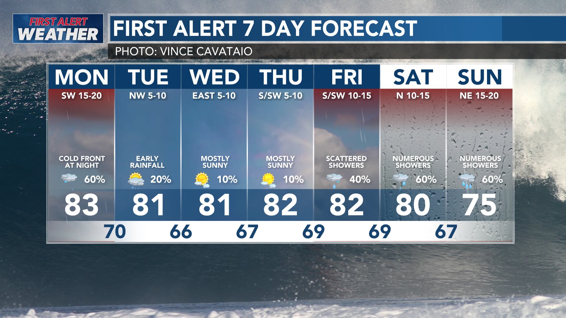 First alert forecast: Scattered showers and gusty winds expected due to ...