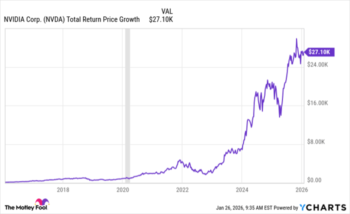 If you'd invested $100 in Nvidia 10 years ago, here's how much you'd ...