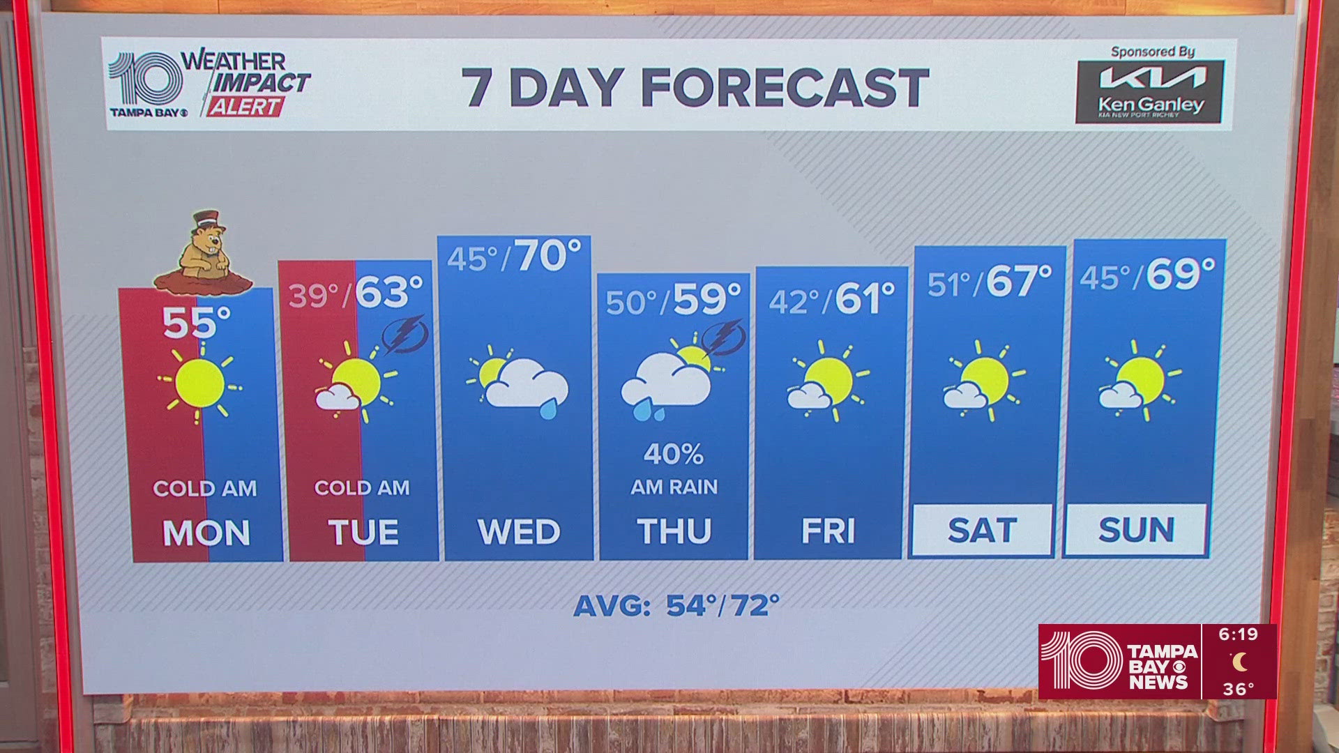 10 weather: Monday forecast; February 2, 2026